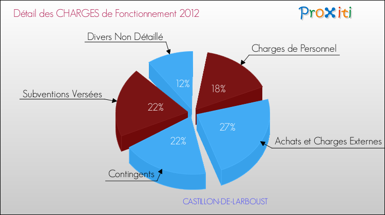 Décomposition des Charges de Fonctionnement 2012 de la commune de CASTILLON-DE-LARBOUST Charges de Fonctionnement 2012 pour la commune de CASTILLON-DE-LARBOUST