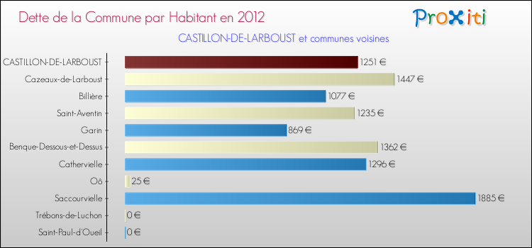 Dette par habitant de la commune en 2012 pour CASTILLON-DE-LARBOUST et les communes proches Comparaison de la dette par habitant de la commune en 2012 pour CASTILLON-DE-LARBOUST et les communes voisines