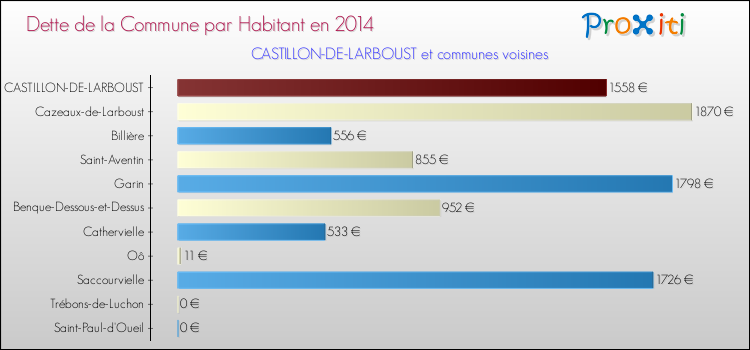 Dette par habitant de la commune en 2014 pour CASTILLON-DE-LARBOUST et les communes proches Comparaison de la dette par habitant de la commune en 2014 pour CASTILLON-DE-LARBOUST et les communes voisines