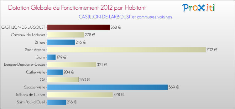 Montant des dotations globales de fonctionnement DGF par Habitant pour CASTILLON-DE-LARBOUST et les communes proches Comparaison des des dotations globales de fonctionnement DGF par habitant pour CASTILLON-DE-LARBOUST et les communes voisines