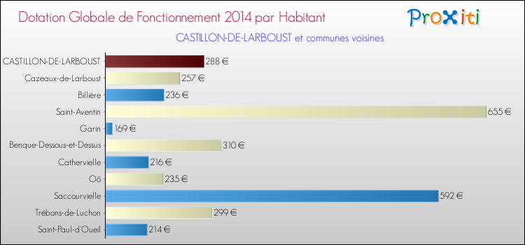 Montant des dotations globales de fonctionnement DGF par Habitant pour CASTILLON-DE-LARBOUST et les communes proches en 2014. Comparaison des des dotations globales de fonctionnement DGF par habitant pour CASTILLON-DE-LARBOUST et les communes voisines en 2014.