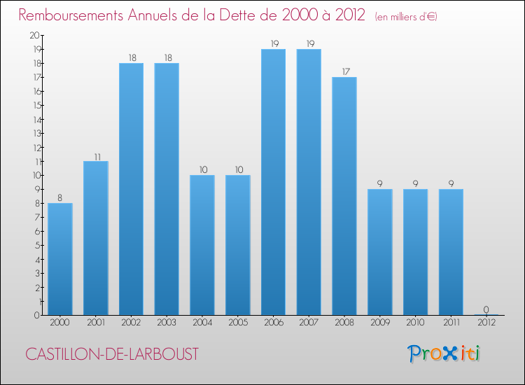 Evolution de l'annuité de la dette pour la commune de CASTILLON-DE-LARBOUST de 2000 à 2012 Annuités de la dette pour CASTILLON-DE-LARBOUST de 2000 à 2012