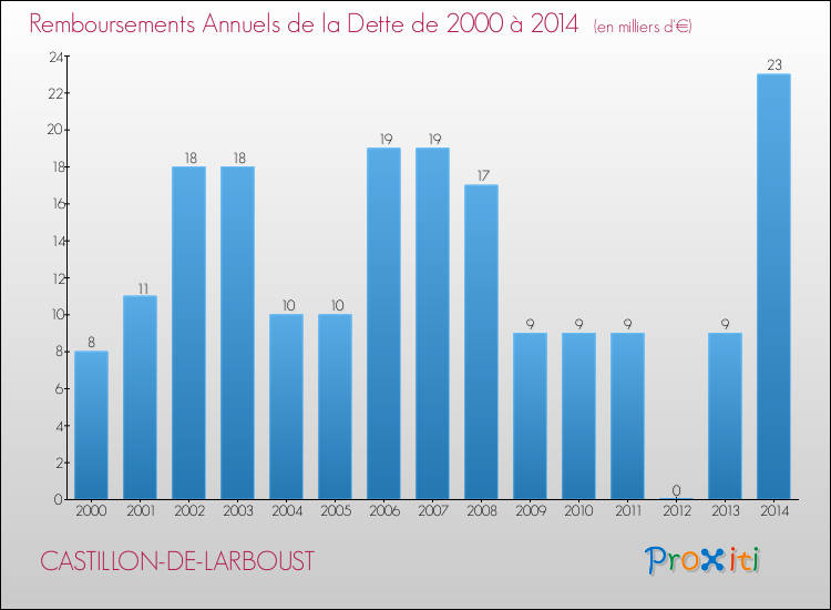 Evolution de l'annuité de la dette pour la commune de CASTILLON-DE-LARBOUST de 2000 à 2014 Annuités de la dette pour CASTILLON-DE-LARBOUST de 2000 à 2014