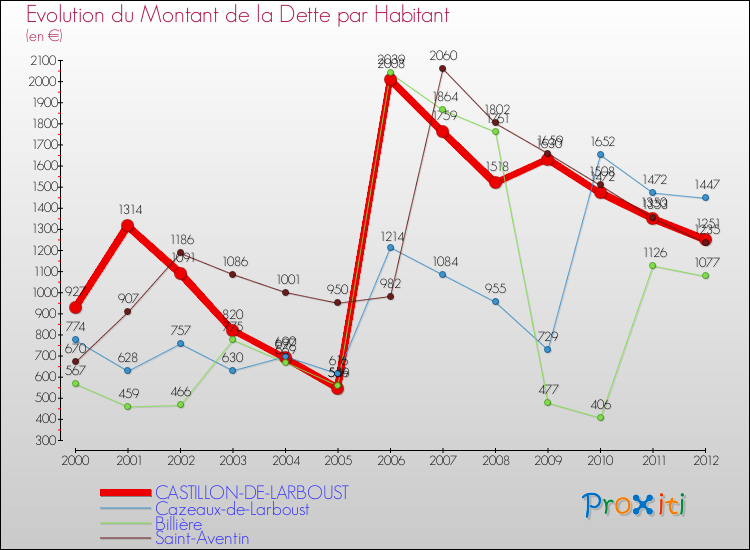 Evolution de la dette par habitant pour la commune de CASTILLON-DE-LARBOUST et les communes proches de 2000 à 2012 Comparaison de la dette par habitant pour CASTILLON-DE-LARBOUST et les communes voisines de 2000 à 2012