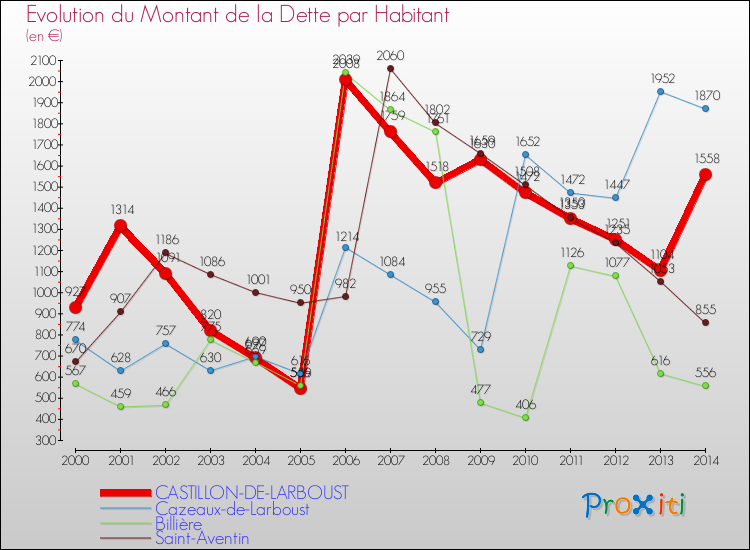 Evolution de la dette par habitant pour la commune de CASTILLON-DE-LARBOUST et les communes proches de 2000 à 2014 Comparaison de la dette par habitant pour CASTILLON-DE-LARBOUST et les communes voisines de 2000 à 2014