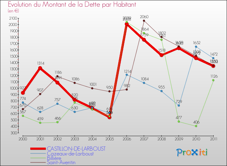 Evolution de la dette par habitant pour la commune de CASTILLON-DE-LARBOUST et les communes proches Comparaison de la dette par habitant pour CASTILLON-DE-LARBOUST et les communes voisines