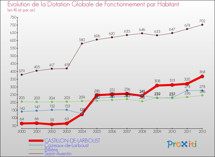 Evolution et montant de la dotation globale de fonctionnement par Habitant pour CASTILLON-DE-LARBOUST et les communes proches Comparaison des dotations globales de fonctionnement par habitant pour CASTILLON-DE-LARBOUST et les communes voisines