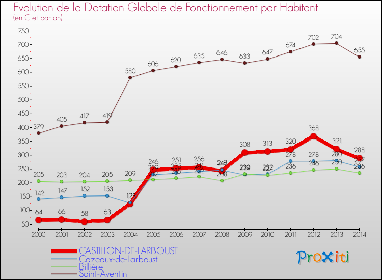 Evolution et montant de la dotation globale de fonctionnement par Habitant pour CASTILLON-DE-LARBOUST et les communes proches de 2000 à 2014. Comparaison des dotations globales de fonctionnement par habitant pour CASTILLON-DE-LARBOUST et les communes voisines de 2000 à 2014.