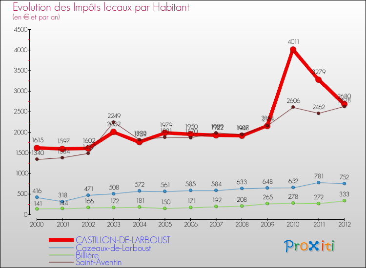 Evolution et montant des impôts locaux par Habitant pour CASTILLON-DE-LARBOUST et les communes proches Comparaison des impôts locaux par habitant pour CASTILLON-DE-LARBOUST et les communes voisines