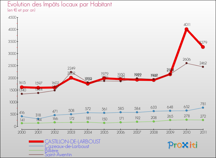 Evolution et montant des impôts locaux par Habitant pour CASTILLON-DE-LARBOUST et les communes proches Comparaison des impôts locaux par habitant pour CASTILLON-DE-LARBOUST et les communes voisines