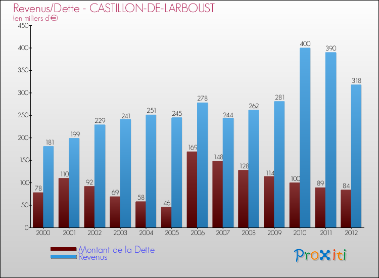 Evolution comparée de la dette et des revenus pour la commune de CASTILLON-DE-LARBOUST de 2000 à 2012 Comparaison de la dette et des revenus pour CASTILLON-DE-LARBOUST de 2000 à 2012