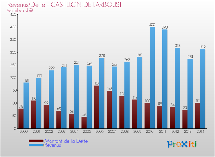 Evolution comparée de la dette et des revenus pour la commune de CASTILLON-DE-LARBOUST de 2000 à 2014 Comparaison de la dette et des revenus pour CASTILLON-DE-LARBOUST de 2000 à 2014