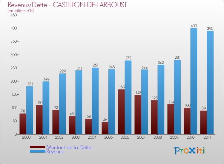 Evolution comparée de la dette et des revenus pour la commune de CASTILLON-DE-LARBOUST de 2000 à 2011 Comparaison de la dette et des revenus pour CASTILLON-DE-LARBOUST de 2000 à 2011