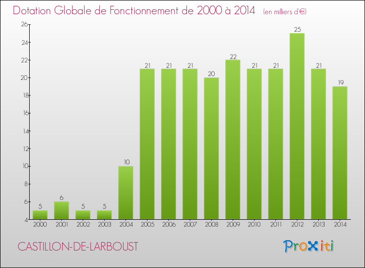 Evolution du montant de la Dotation Globale de Fonctionnement pour la commune de CASTILLON-DE-LARBOUST de 2000 à 2014 Evolution du montant de la Dotation Globale de Fonctionnement pour CASTILLON-DE-LARBOUST de 2000 à 2014