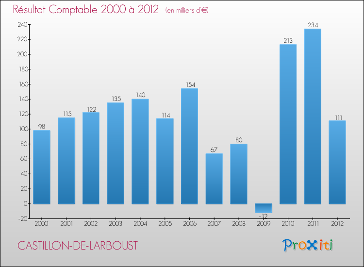 Evolution du résultat comptable pour la commune de CASTILLON-DE-LARBOUST de 2000 à 2012 Evolution du résultat comptable pour CASTILLON-DE-LARBOUST de 2000 à 2012