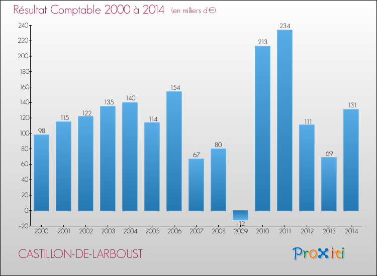 Evolution du résultat comptable pour la commune de CASTILLON-DE-LARBOUST de 2000 à 2014 Evolution du résultat comptable pour CASTILLON-DE-LARBOUST de 2000 à 2014