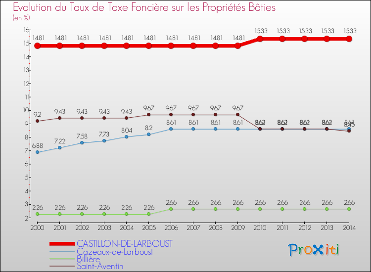 Evolution du taux de la taxe foncière sur le bati pour CASTILLON-DE-LARBOUST et les communes proches de 2000 à 2014 Comparaison des taux de taxe foncière sur le bati pour CASTILLON-DE-LARBOUST et les communes voisines de 2000 à 2014