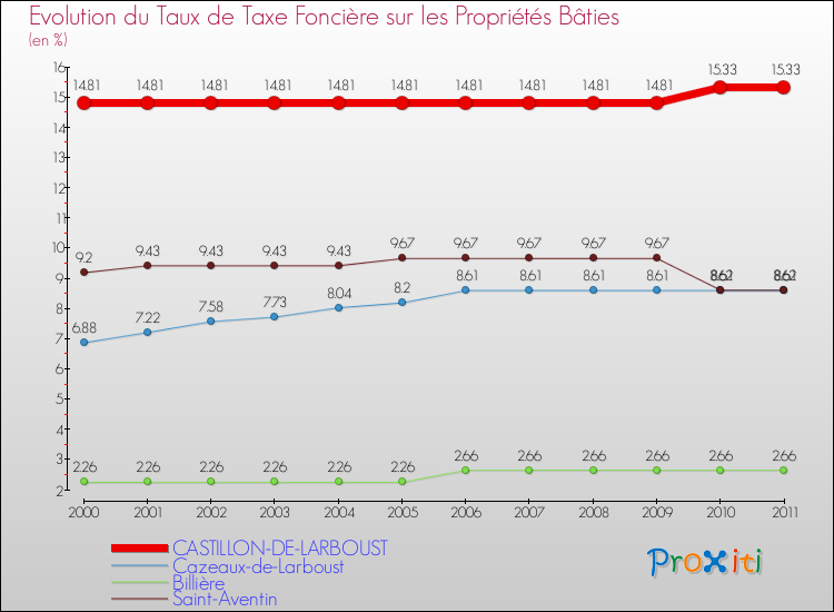 Evolution du taux de la taxe foncière sur le bati pour CASTILLON-DE-LARBOUST et les communes proches Comparaison des taux de taxe foncière sur le bati pour CASTILLON-DE-LARBOUST et les communes voisines