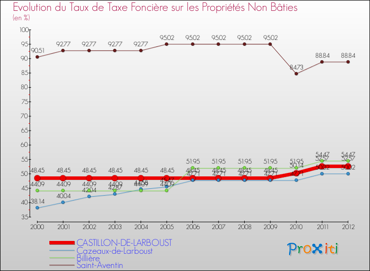 Evolution du taux de la taxe foncière sur les immeubles et terrains non batis pour CASTILLON-DE-LARBOUST et les communes proches de 2000 à 2012 Comparaison des taux de la taxe foncière sur les immeubles et terrains non batis pour CASTILLON-DE-LARBOUST et les communes voisines de 2000 à 2012