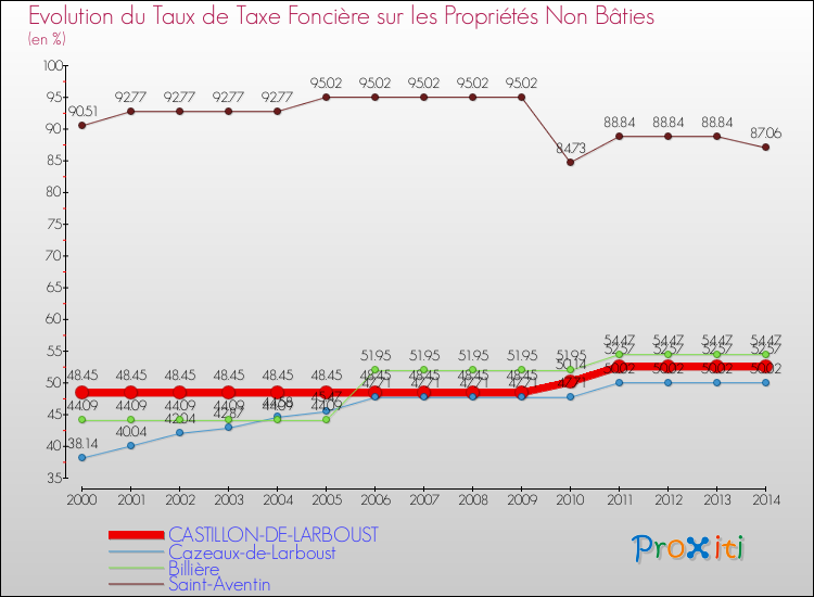 Evolution du taux de la taxe foncière sur les immeubles et terrains non batis pour CASTILLON-DE-LARBOUST et les communes proches de 2000 à 2014 Comparaison des taux de la taxe foncière sur les immeubles et terrains non batis pour CASTILLON-DE-LARBOUST et les communes voisines de 2000 à 2014