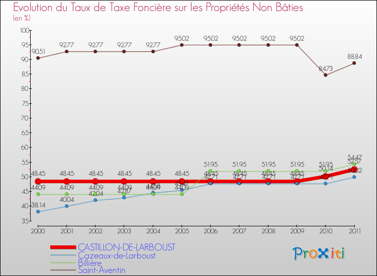 Evolution du taux de la taxe foncière sur les immeubles et terrains non batis pour CASTILLON-DE-LARBOUST et les communes proches Comparaison des taux de la taxe foncière sur les immeubles et terrains non batis pour CASTILLON-DE-LARBOUST et les communes voisines