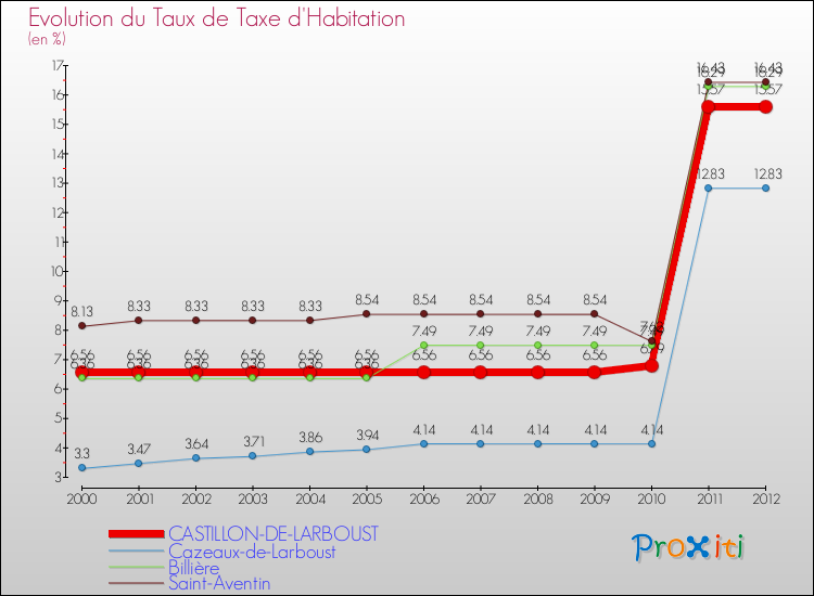 Evolution du taux de la taxe d'habitation pour CASTILLON-DE-LARBOUST et les communes proches Comparaison des taux de la taxe d'habitation pour CASTILLON-DE-LARBOUST et les communes voisines