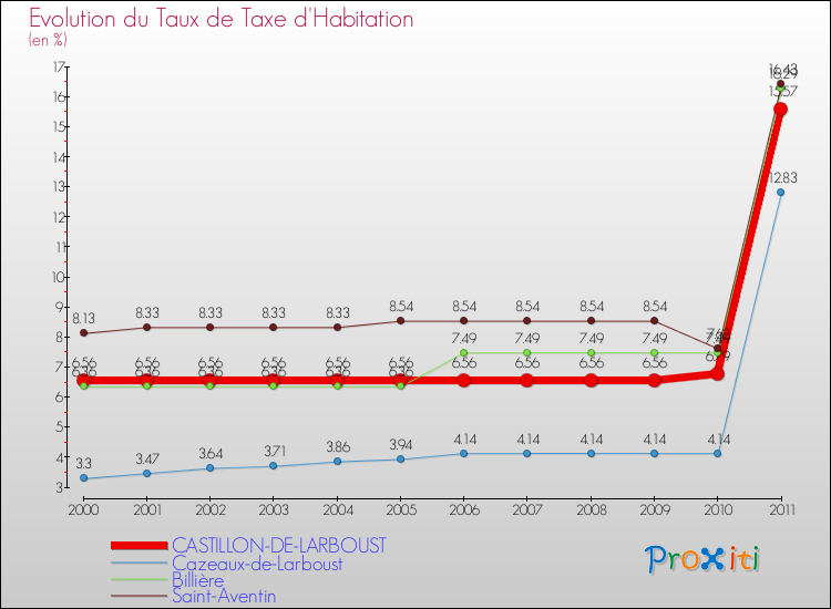 Evolution du taux de la taxe d'habitation pour CASTILLON-DE-LARBOUST et les communes proches Comparaison des taux de la taxe d'habitation pour CASTILLON-DE-LARBOUST et les communes voisines