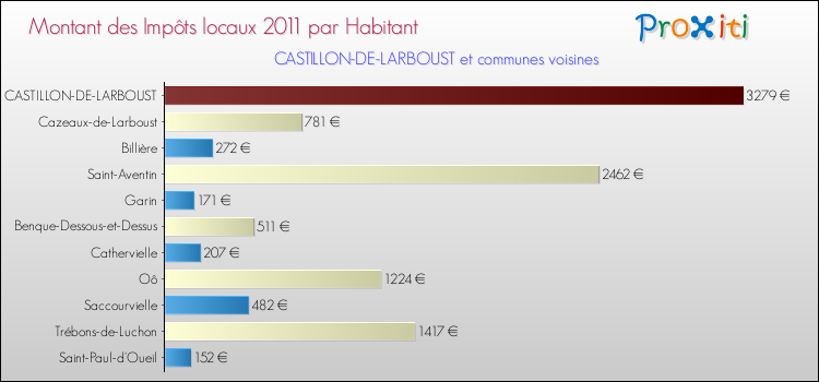 Montant des impôts locaux par Habitant pour CASTILLON-DE-LARBOUST et les communes proches Comparaison des impôts locaux par habitant pour CASTILLON-DE-LARBOUST et les communes voisines