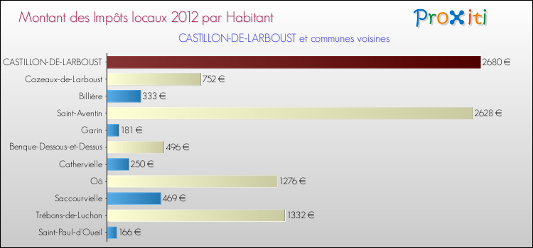 Montant des impôts locaux par Habitant pour CASTILLON-DE-LARBOUST et les communes proches Comparaison des impôts locaux par habitant pour CASTILLON-DE-LARBOUST et les communes voisines