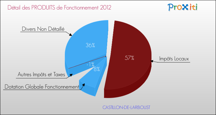 Décomposition du Budget de Fonctionnement 2012 de la commune de CASTILLON-DE-LARBOUST Budget de Fonctionnement 2012 pour la commune de CASTILLON-DE-LARBOUST