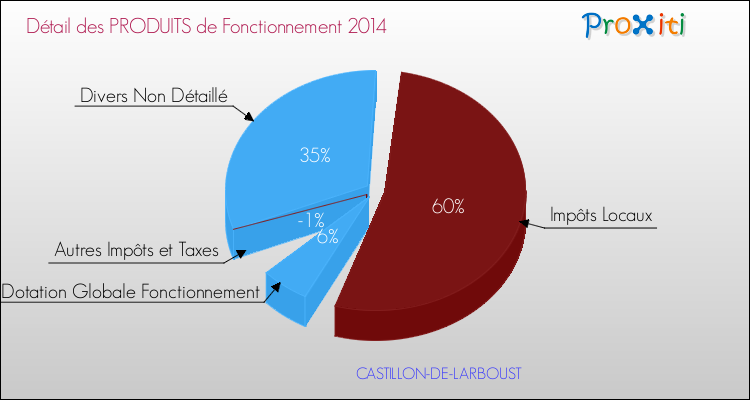 Décomposition du Budget de Fonctionnement 2014 de la commune de CASTILLON-DE-LARBOUST Budget de Fonctionnement 2014 pour la commune de CASTILLON-DE-LARBOUST