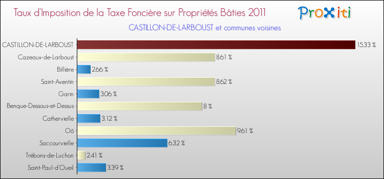Taux d'imposition de la taxe foncière sur le bati 2011 pour CASTILLON-DE-LARBOUST et les communes proches Comparaison des taux d'imposition de la taxe foncière sur le bati 2011 pour CASTILLON-DE-LARBOUST et les communes voisines