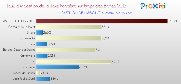Taux d'imposition de la taxe foncière sur le bati 2012 pour CASTILLON-DE-LARBOUST et les communes proches Comparaison des taux d'imposition de la taxe foncière sur le bati 2012 pour CASTILLON-DE-LARBOUST et les communes voisines