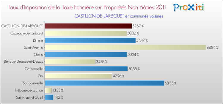 Taux d'imposition de la taxe foncière sur les immeubles et terrains non batis 2011 pour CASTILLON-DE-LARBOUST et les communes proches Comparaison des taux d'imposition de la taxe foncière sur les immeubles et terrains non batis 2011 pour CASTILLON-DE-LARBOUST et les communes voisines