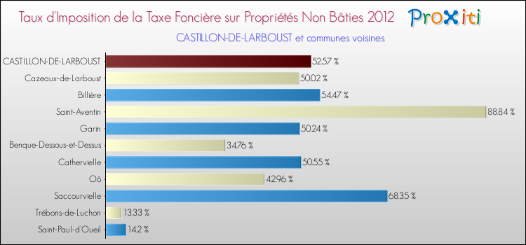 Taux d'imposition de la taxe foncière sur les immeubles et terrains non batis 2012 pour CASTILLON-DE-LARBOUST et les communes proches Comparaison des taux d'imposition de la taxe foncière sur les immeubles et terrains non batis 2012 pour CASTILLON-DE-LARBOUST et les communes voisines