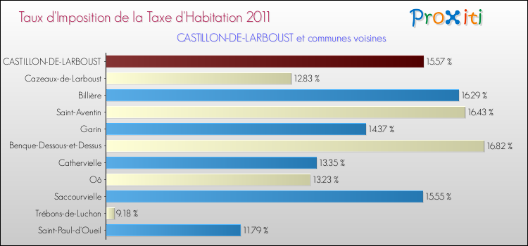 Taux d'imposition de la taxe d'habitation 2011 pour CASTILLON-DE-LARBOUST et les communes proches Comparaison des taux d'imposition de la taxe d'habitation 2011 pour CASTILLON-DE-LARBOUST et les communes voisines