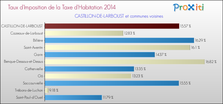 Taux d'imposition de la taxe d'habitation 2014 pour CASTILLON-DE-LARBOUST et les communes proches Comparaison des taux d'imposition de la taxe d'habitation 2014 pour CASTILLON-DE-LARBOUST et les communes voisines