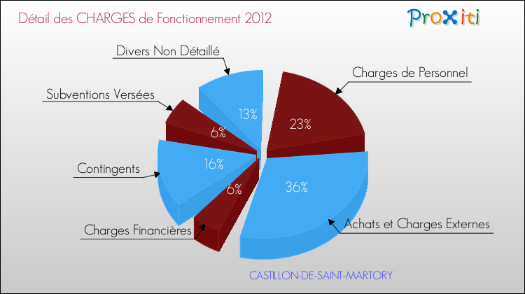 Décomposition des Charges de Fonctionnement 2012 de la commune de CASTILLON-DE-SAINT-MARTORY Charges de Fonctionnement 2012 pour la commune de CASTILLON-DE-SAINT-MARTORY