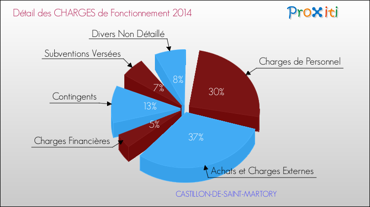 Décomposition des Charges de Fonctionnement 2014 de la commune de CASTILLON-DE-SAINT-MARTORY Charges de Fonctionnement 2014 pour la commune de CASTILLON-DE-SAINT-MARTORY