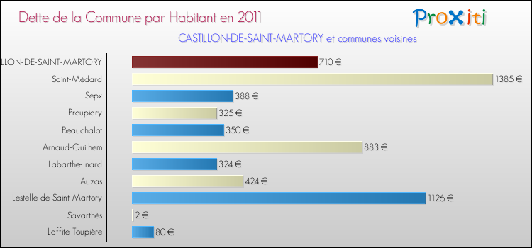 Dette par habitant de la commune en 2011 pour CASTILLON-DE-SAINT-MARTORY et les communes proches Comparaison de la dette par habitant de la commune en 2011 pour CASTILLON-DE-SAINT-MARTORY et les communes voisines