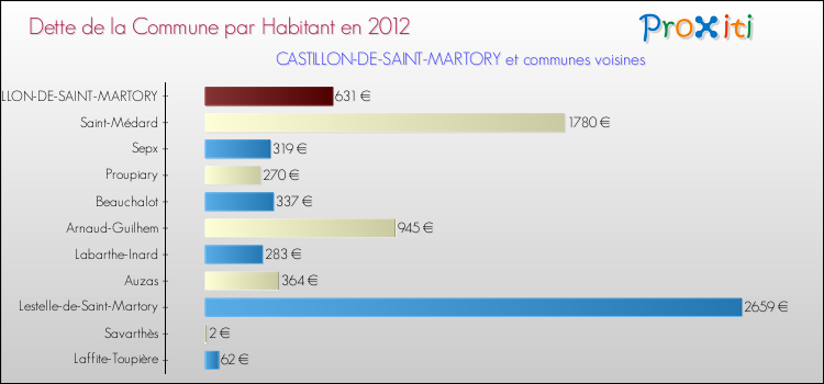 Dette par habitant de la commune en 2012 pour CASTILLON-DE-SAINT-MARTORY et les communes proches Comparaison de la dette par habitant de la commune en 2012 pour CASTILLON-DE-SAINT-MARTORY et les communes voisines