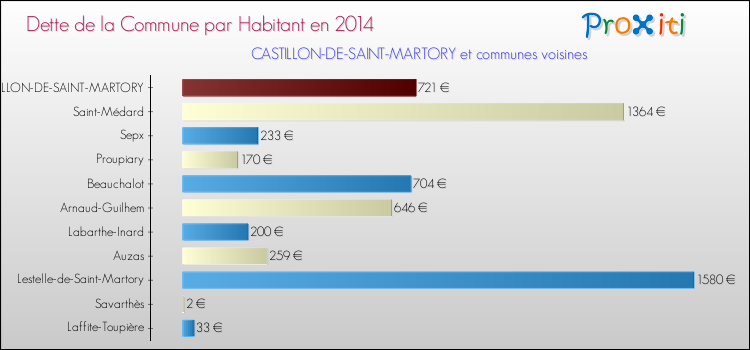Dette par habitant de la commune en 2014 pour CASTILLON-DE-SAINT-MARTORY et les communes proches Comparaison de la dette par habitant de la commune en 2014 pour CASTILLON-DE-SAINT-MARTORY et les communes voisines