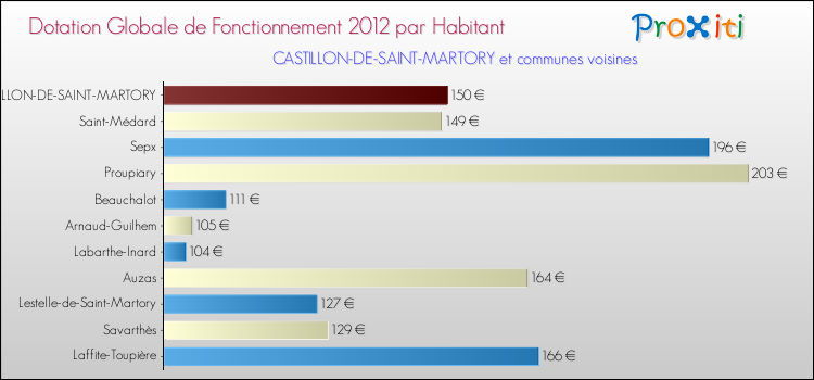 Montant des dotations globales de fonctionnement DGF par Habitant pour CASTILLON-DE-SAINT-MARTORY et les communes proches Comparaison des des dotations globales de fonctionnement DGF par habitant pour CASTILLON-DE-SAINT-MARTORY et les communes voisines