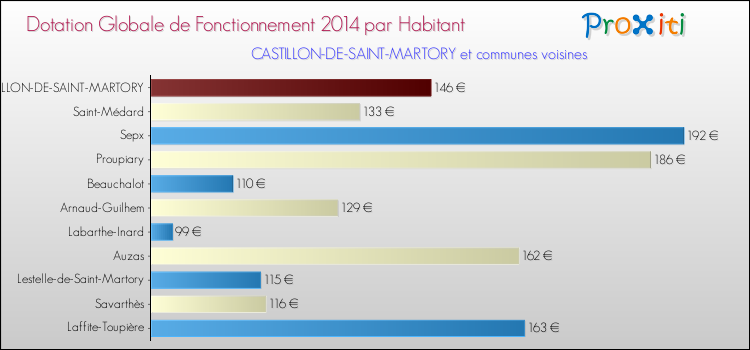 Montant des dotations globales de fonctionnement DGF par Habitant pour CASTILLON-DE-SAINT-MARTORY et les communes proches en 2014. Comparaison des des dotations globales de fonctionnement DGF par habitant pour CASTILLON-DE-SAINT-MARTORY et les communes voisines en 2014.