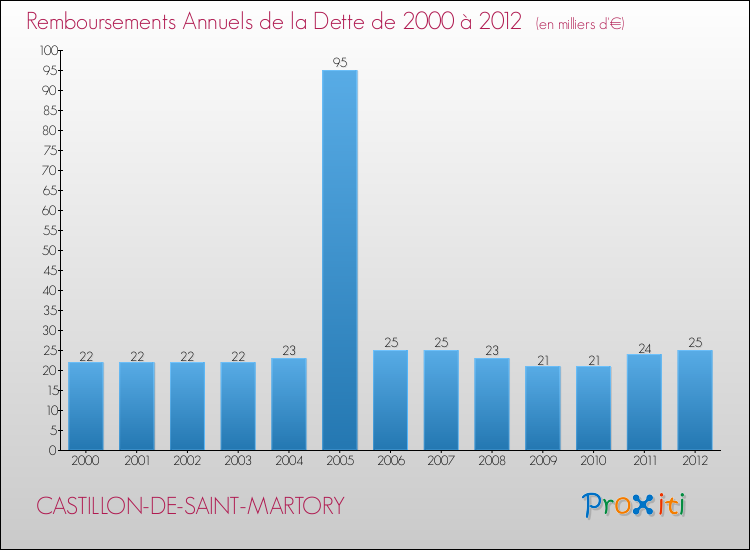 Evolution de l'annuité de la dette pour la commune de CASTILLON-DE-SAINT-MARTORY de 2000 à 2012 Annuités de la dette pour CASTILLON-DE-SAINT-MARTORY de 2000 à 2012
