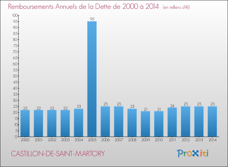 Evolution de l'annuité de la dette pour la commune de CASTILLON-DE-SAINT-MARTORY de 2000 à 2014 Annuités de la dette pour CASTILLON-DE-SAINT-MARTORY de 2000 à 2014