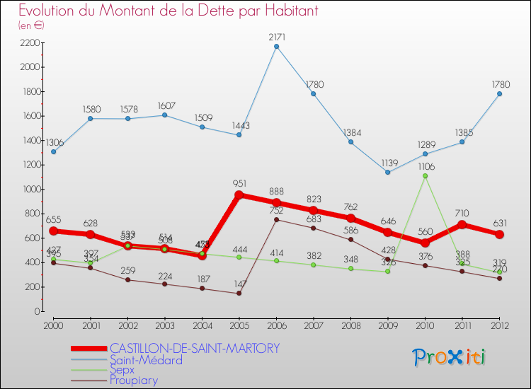 Evolution de la dette par habitant pour la commune de CASTILLON-DE-SAINT-MARTORY et les communes proches de 2000 à 2012 Comparaison de la dette par habitant pour CASTILLON-DE-SAINT-MARTORY et les communes voisines de 2000 à 2012