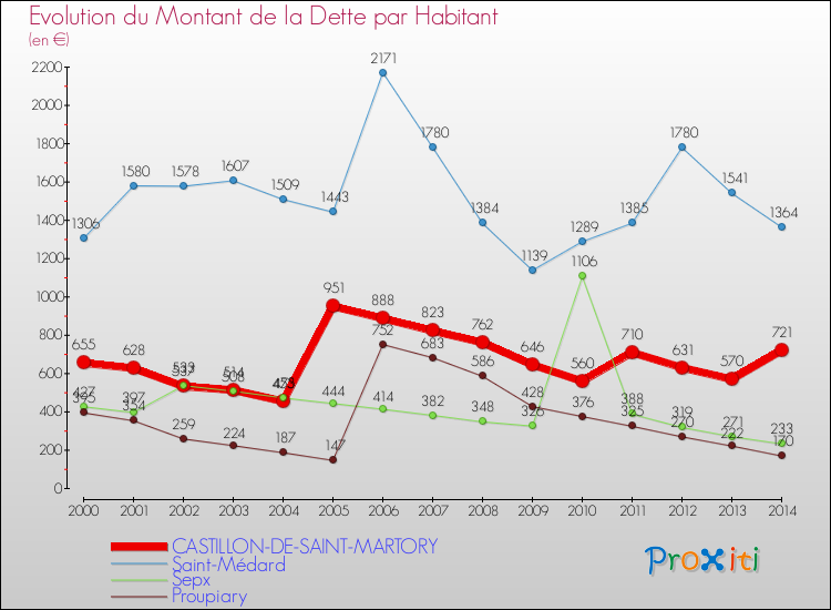 Evolution de la dette par habitant pour la commune de CASTILLON-DE-SAINT-MARTORY et les communes proches de 2000 à 2014 Comparaison de la dette par habitant pour CASTILLON-DE-SAINT-MARTORY et les communes voisines de 2000 à 2014