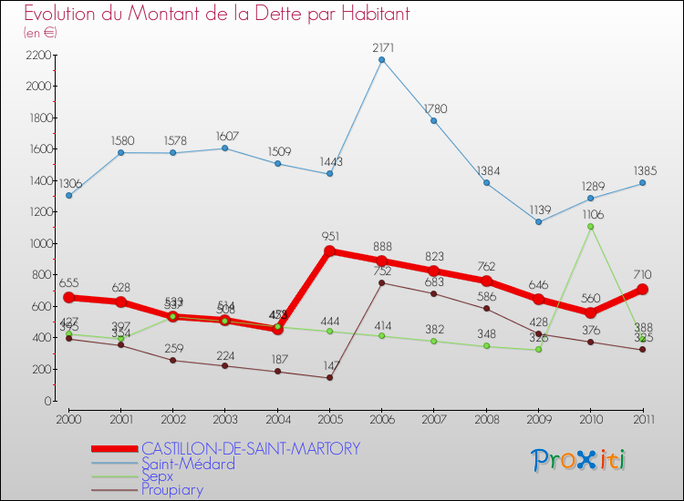Evolution de la dette par habitant pour la commune de CASTILLON-DE-SAINT-MARTORY et les communes proches Comparaison de la dette par habitant pour CASTILLON-DE-SAINT-MARTORY et les communes voisines