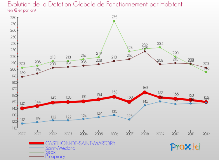 Evolution et montant de la dotation globale de fonctionnement par Habitant pour CASTILLON-DE-SAINT-MARTORY et les communes proches Comparaison des dotations globales de fonctionnement par habitant pour CASTILLON-DE-SAINT-MARTORY et les communes voisines